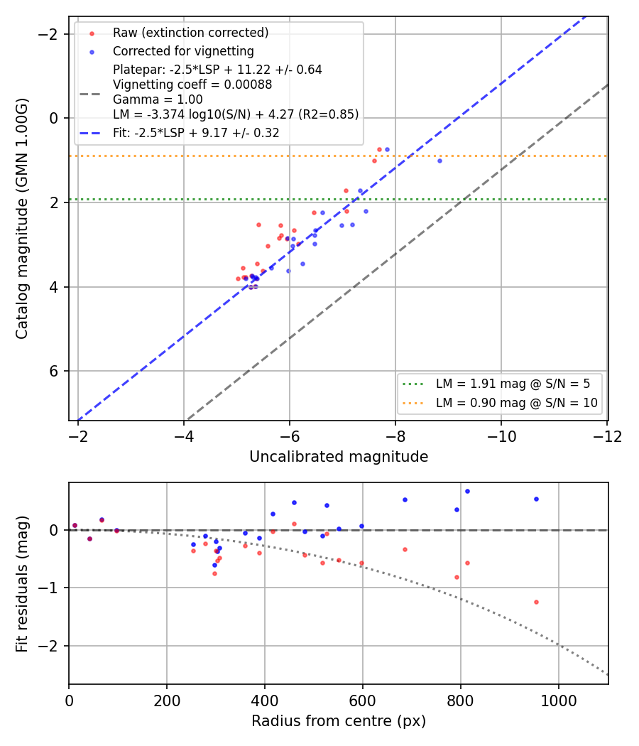 Photometry report
