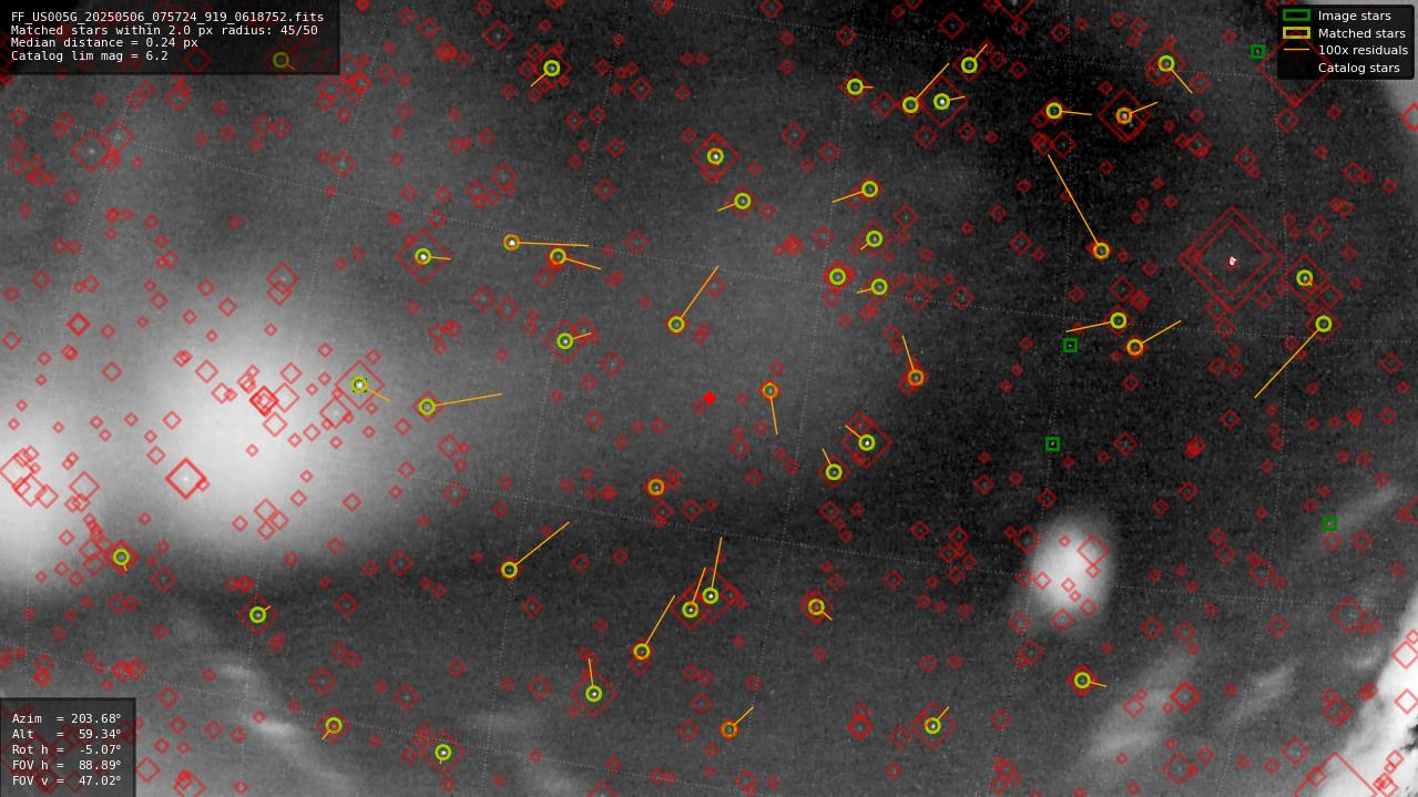 Astrometry report