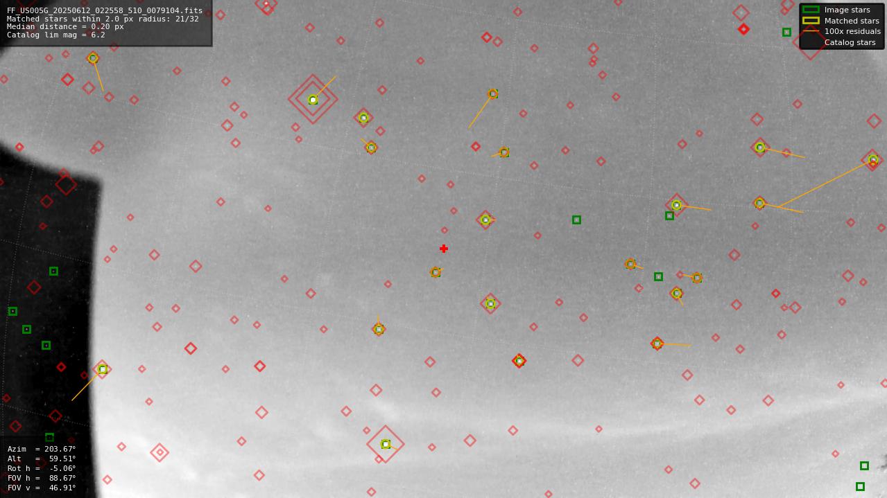 Astrometry report