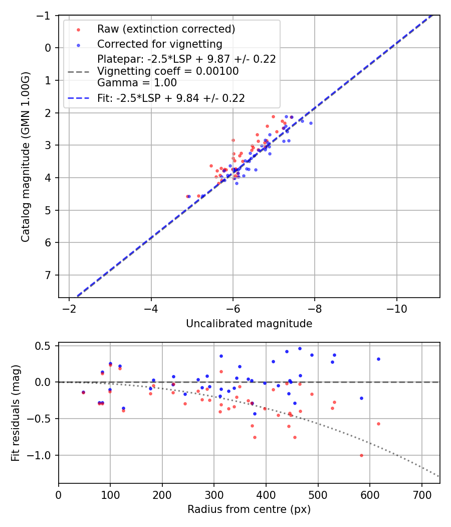 Photometry report