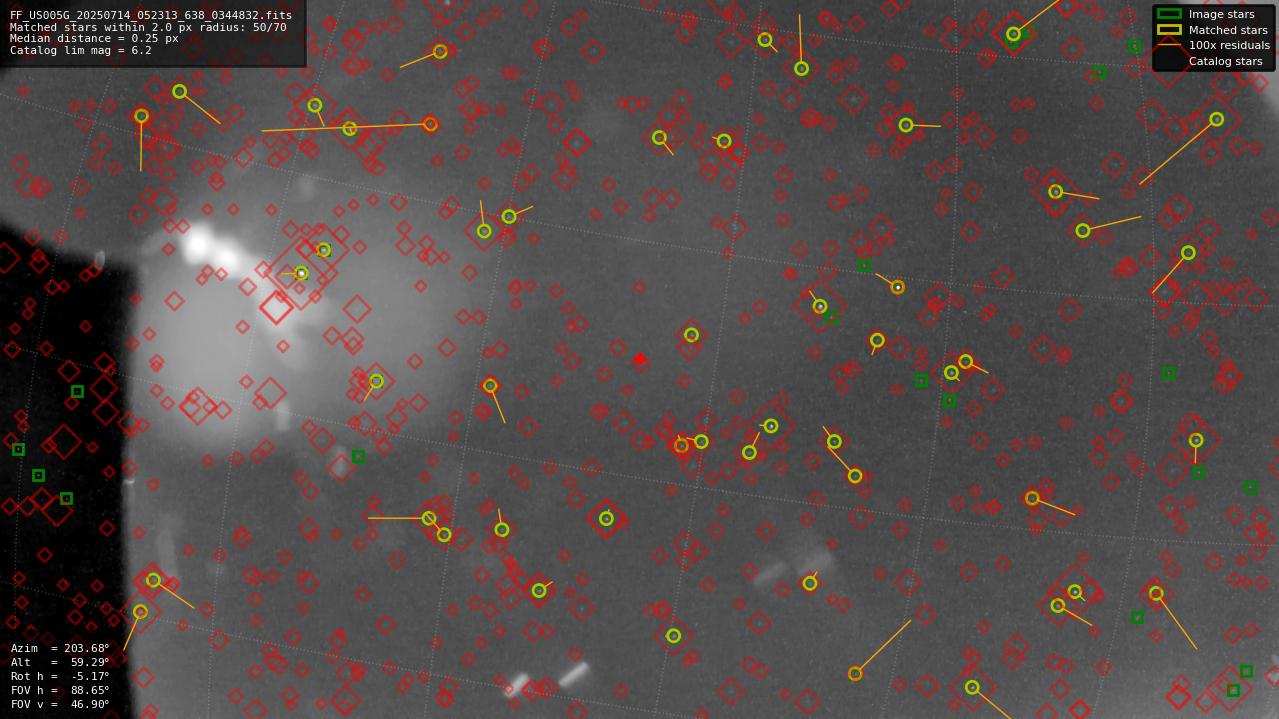 Astrometry report