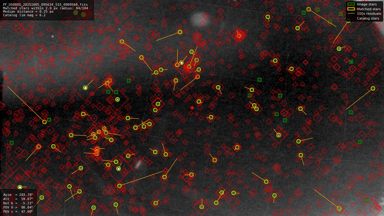 Astrometry report