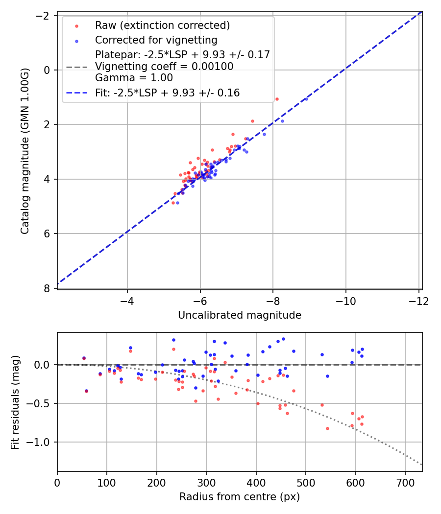 Photometry report