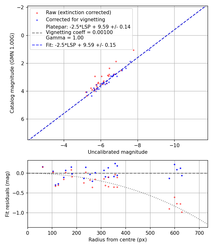 Photometry report