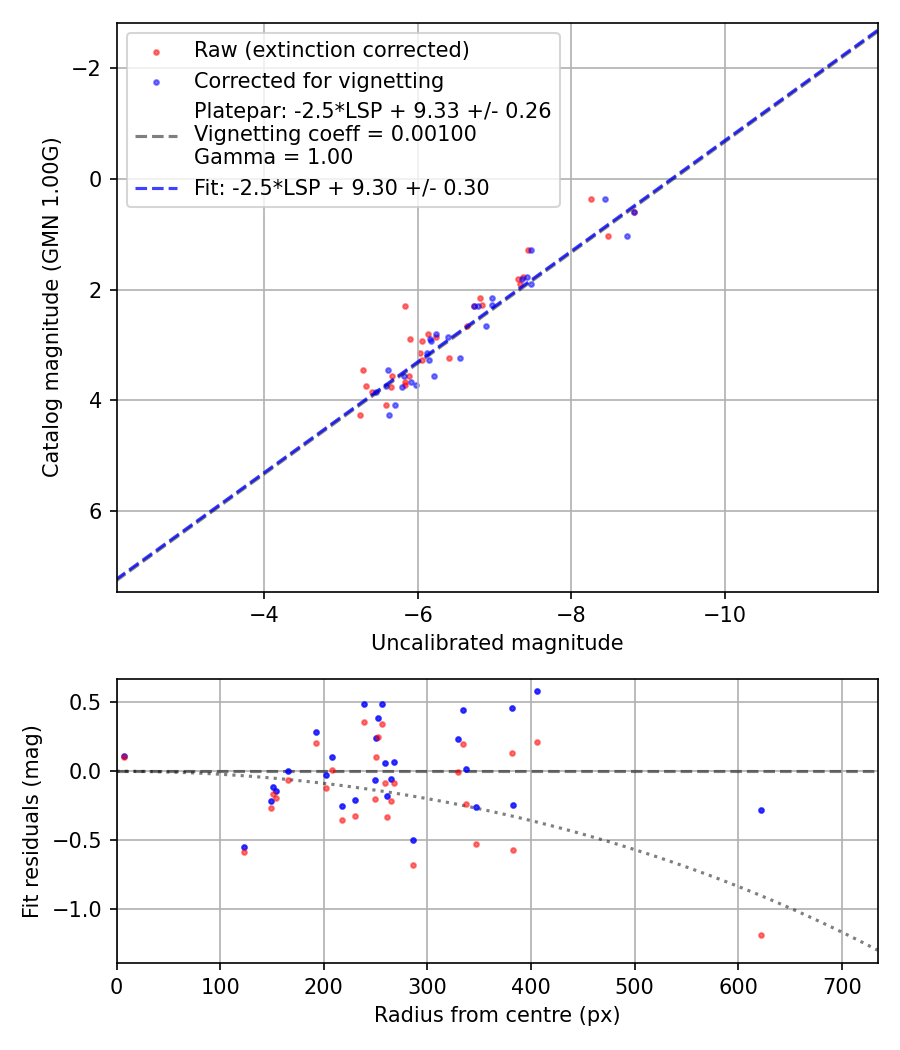 Photometry report