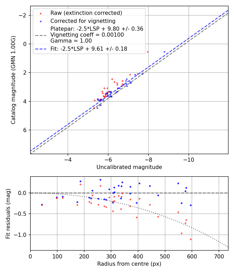 Photometry report