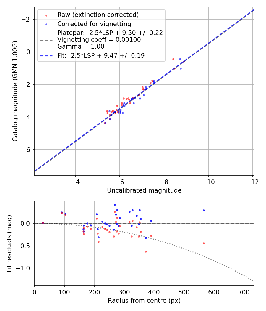 Photometry report