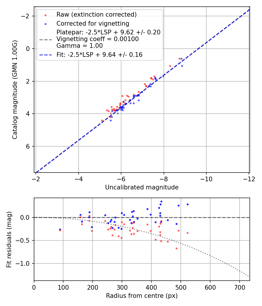 Photometry report