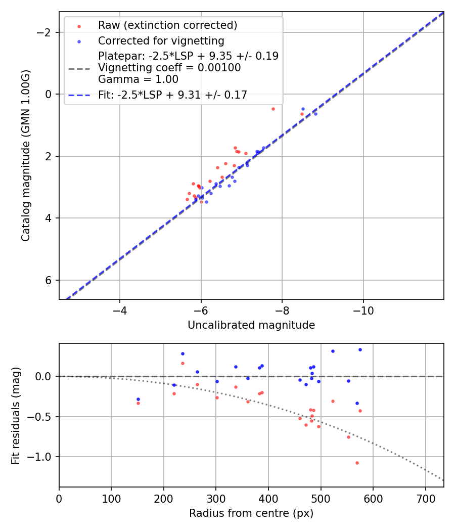 Photometry report