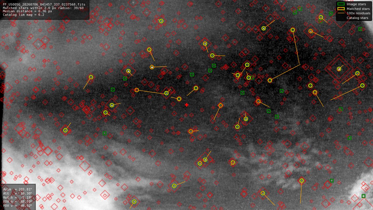Astrometry report