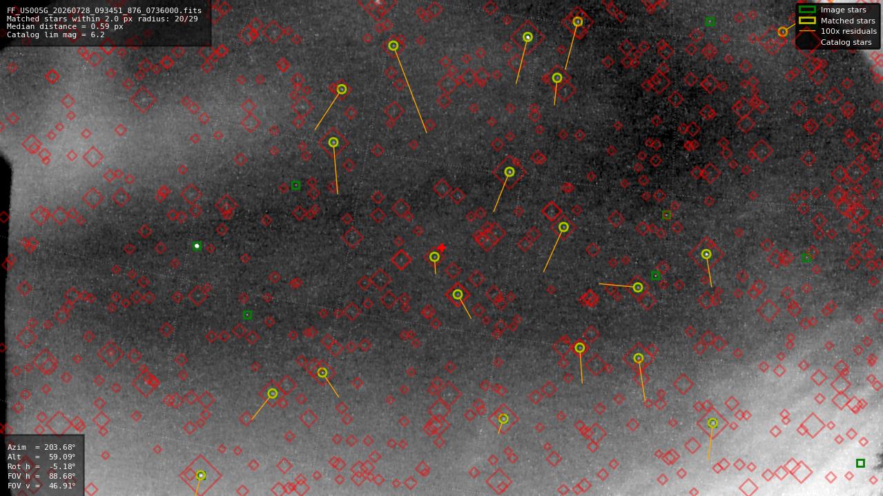Astrometry report