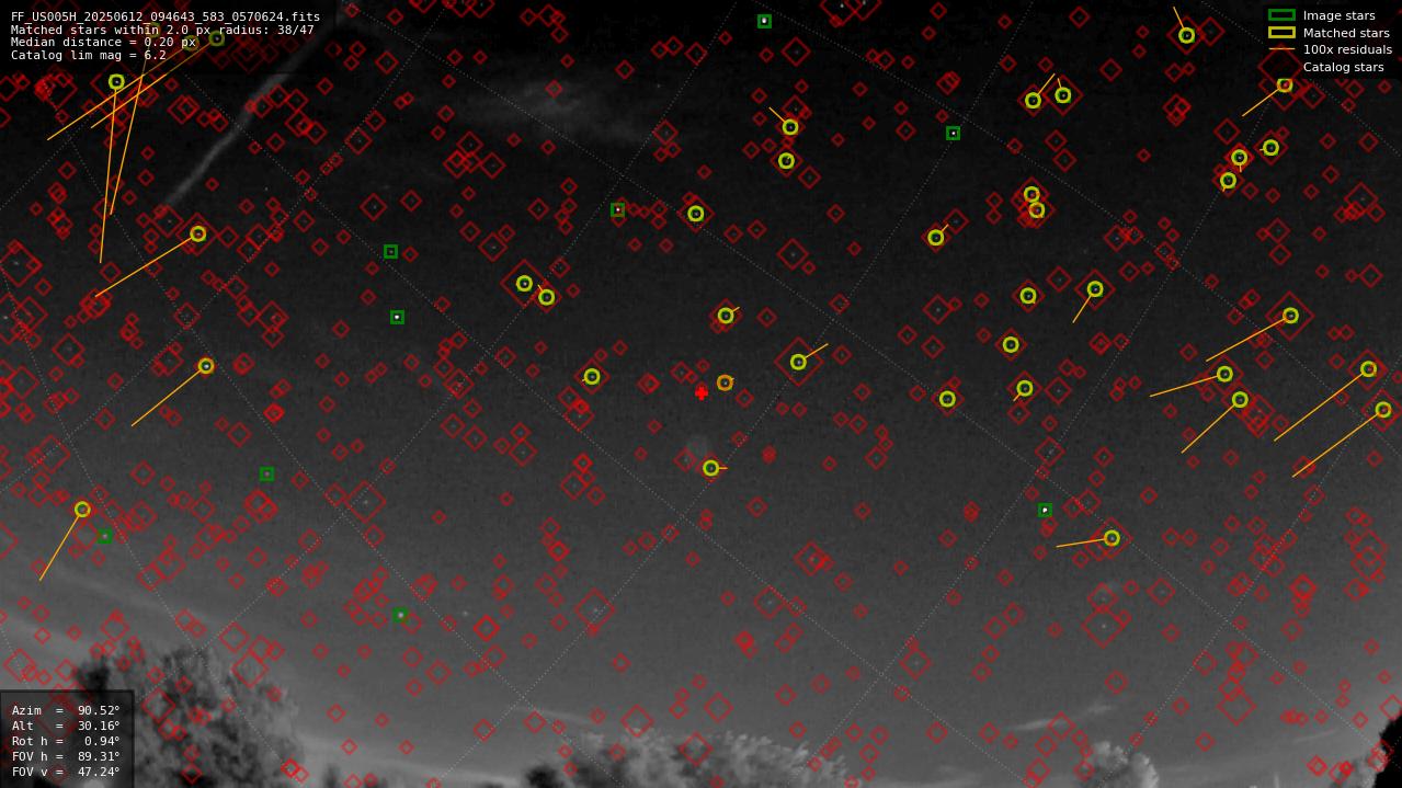 Astrometry report