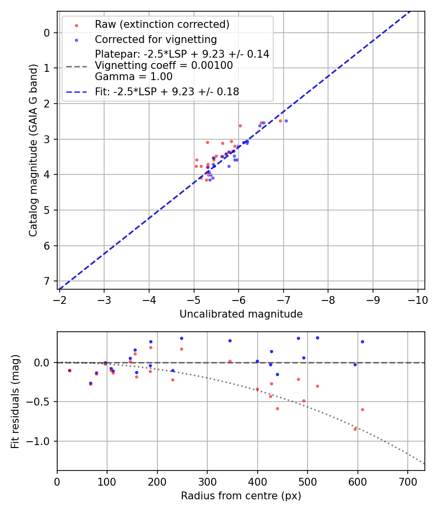 Photometry report