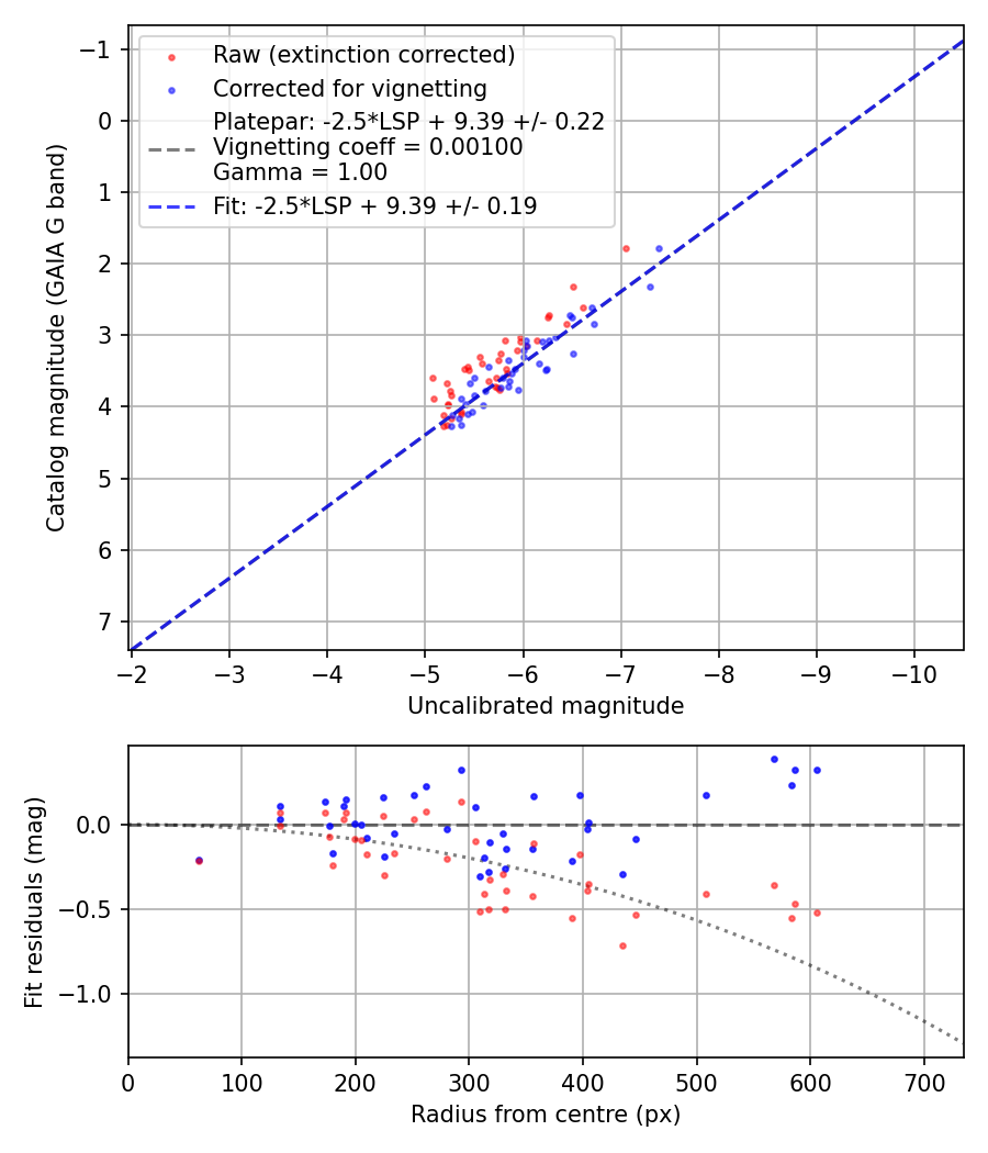 Photometry report
