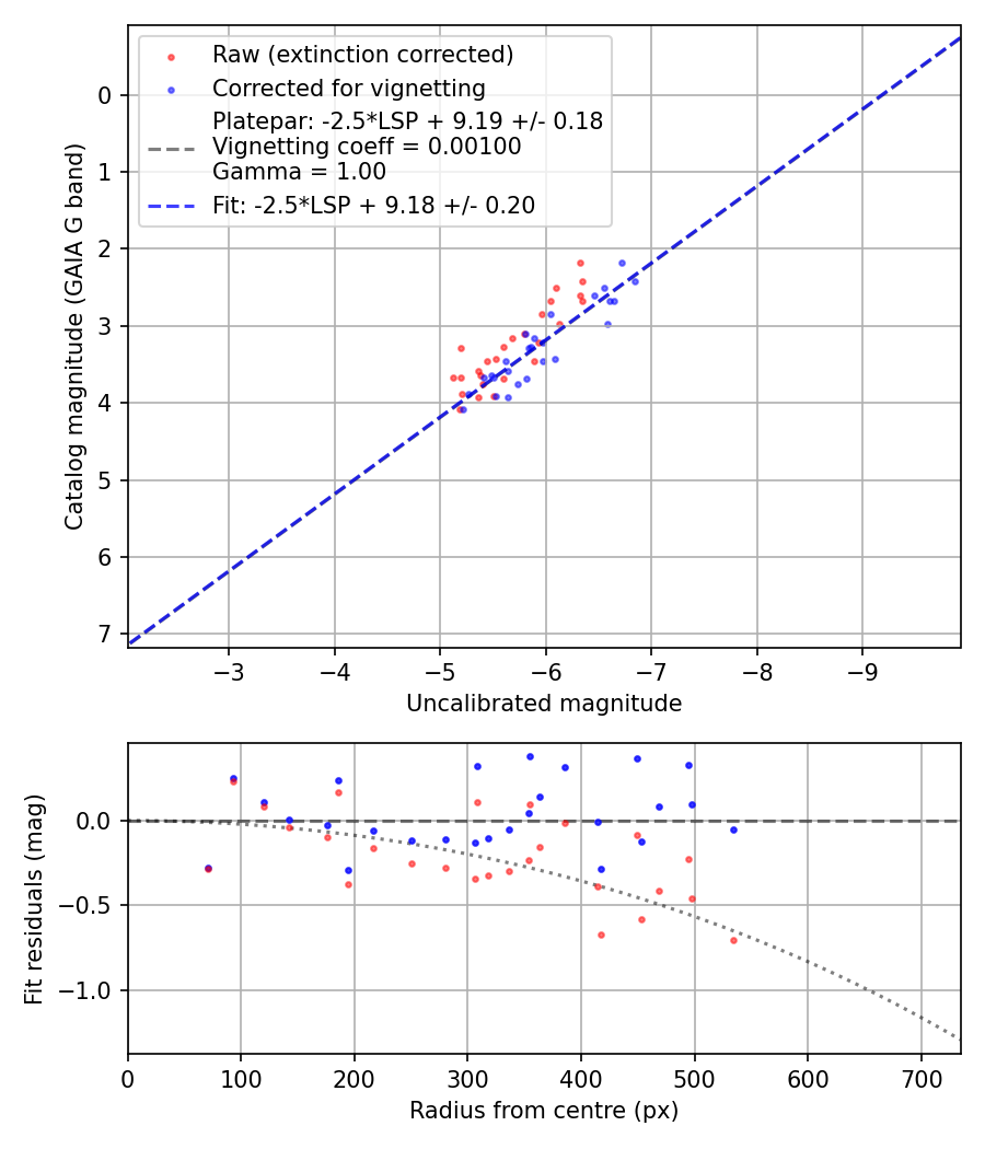 Photometry report