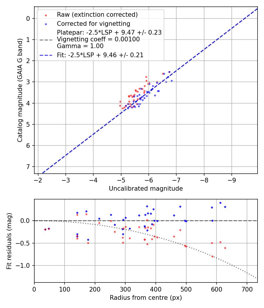 Photometry report