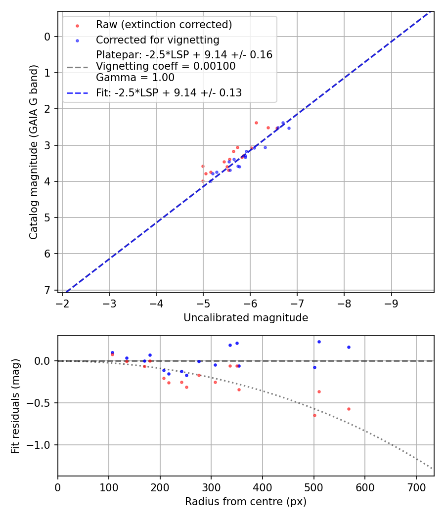 Photometry report