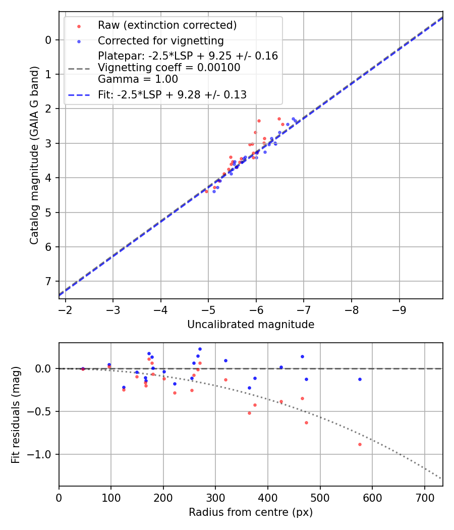 Photometry report