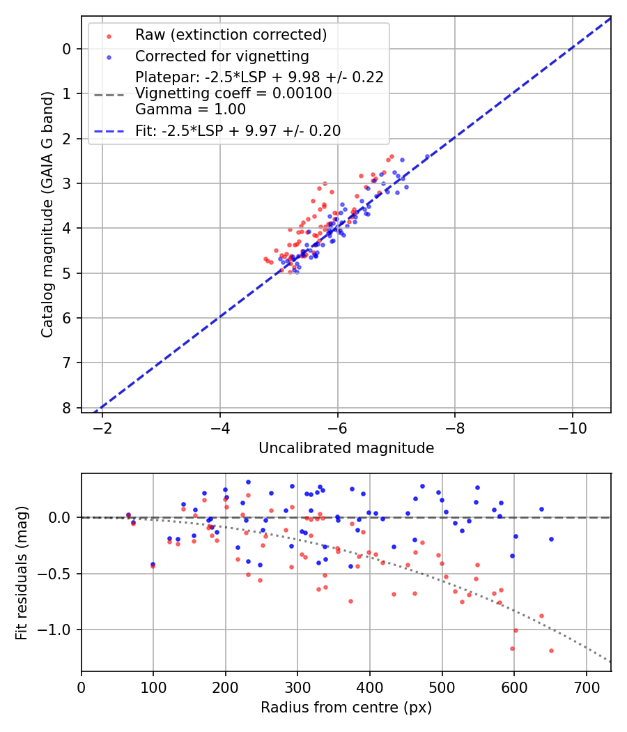 Photometry report
