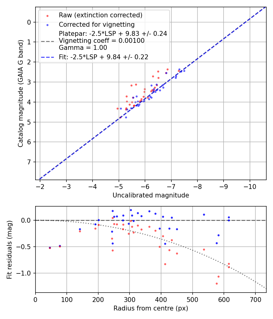 Photometry report
