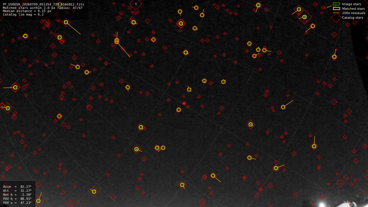 Astrometry report
