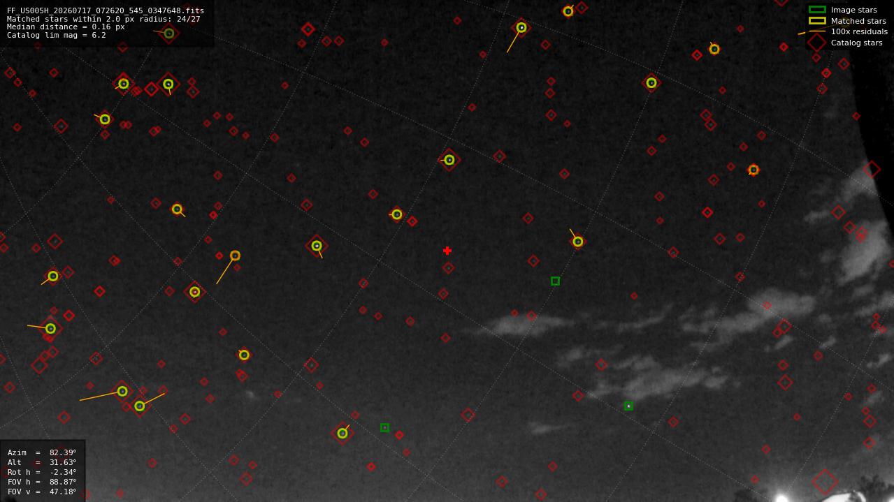 Astrometry report
