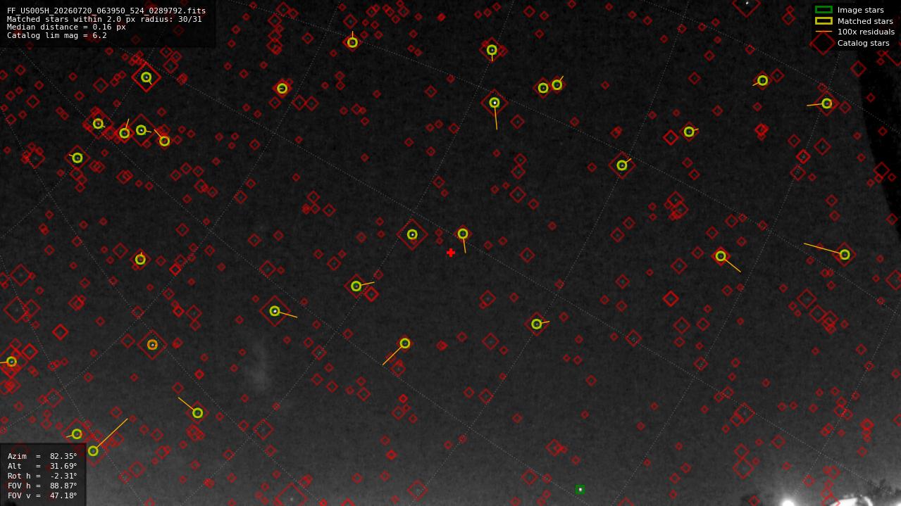 Astrometry report