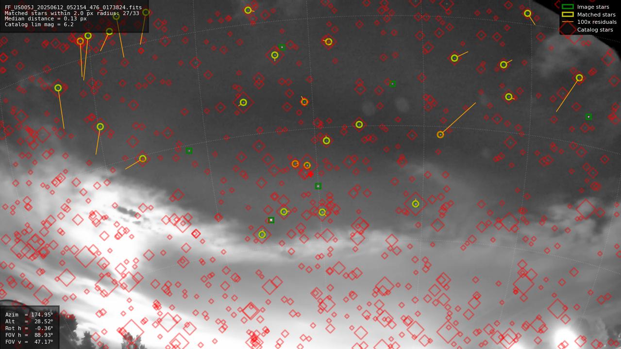 Astrometry report