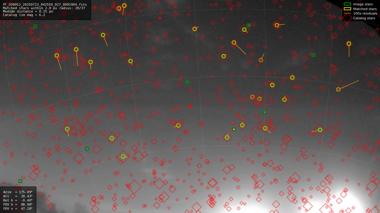 Astrometry report