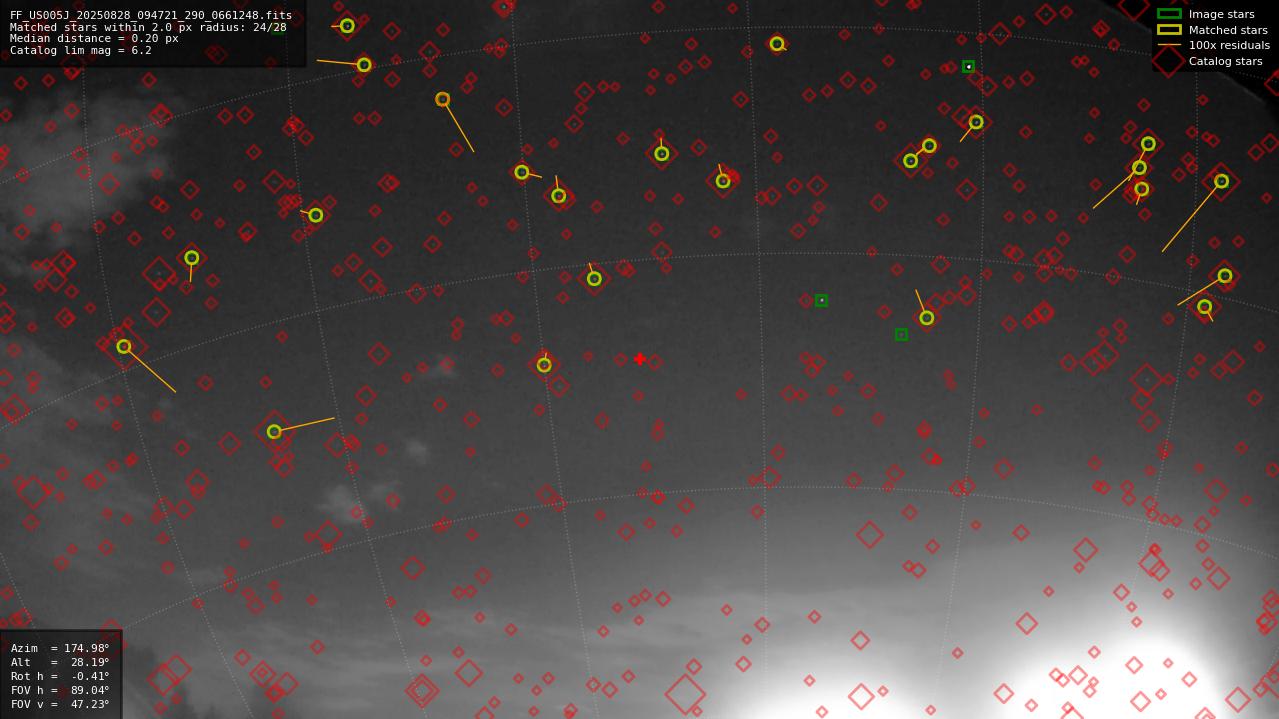 Astrometry report