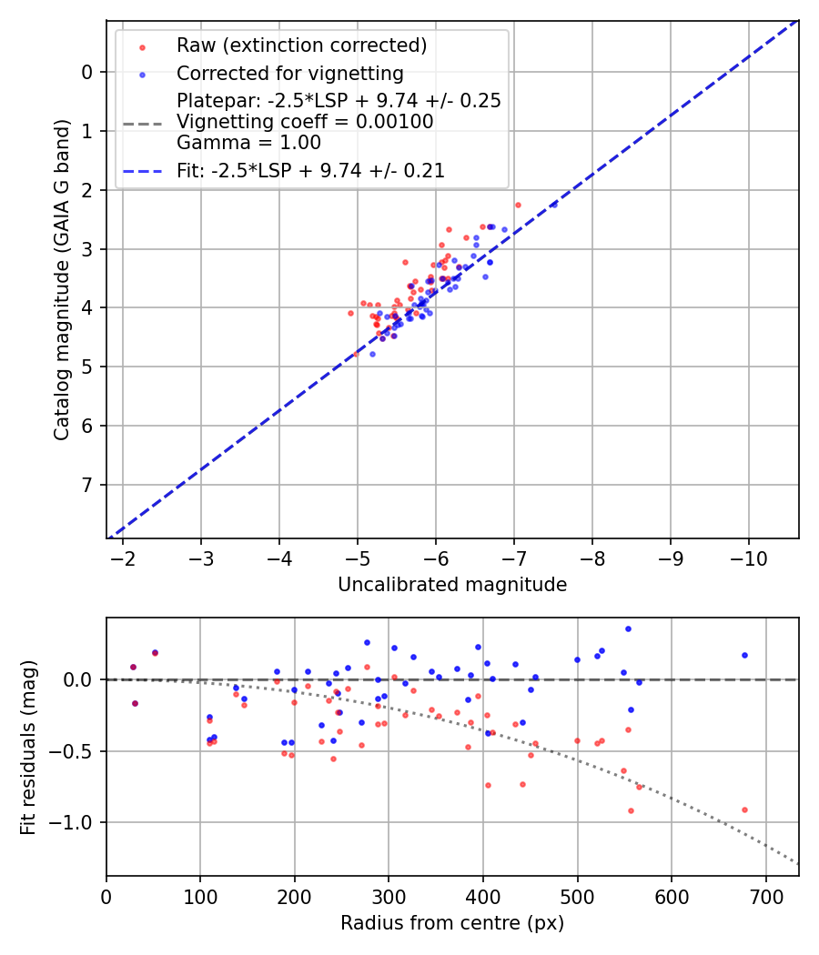 Photometry report