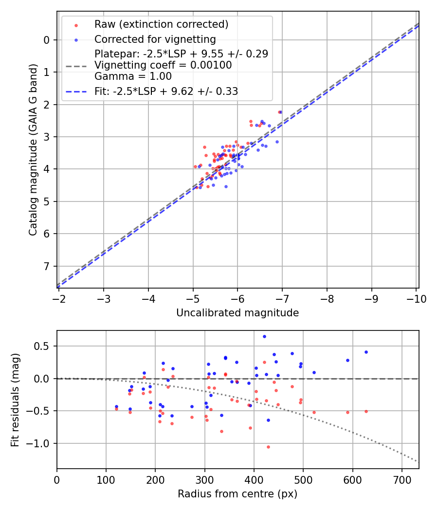 Photometry report