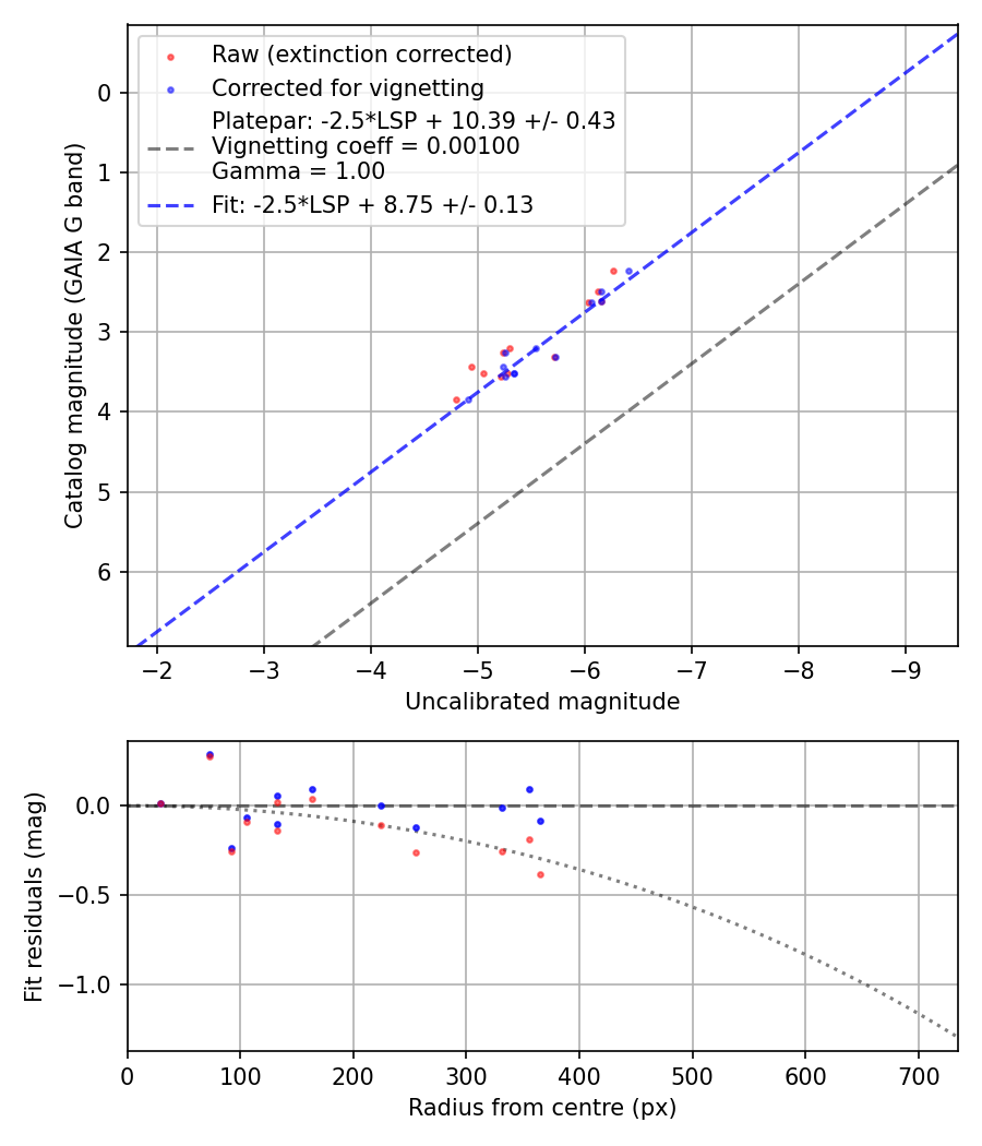 Photometry report