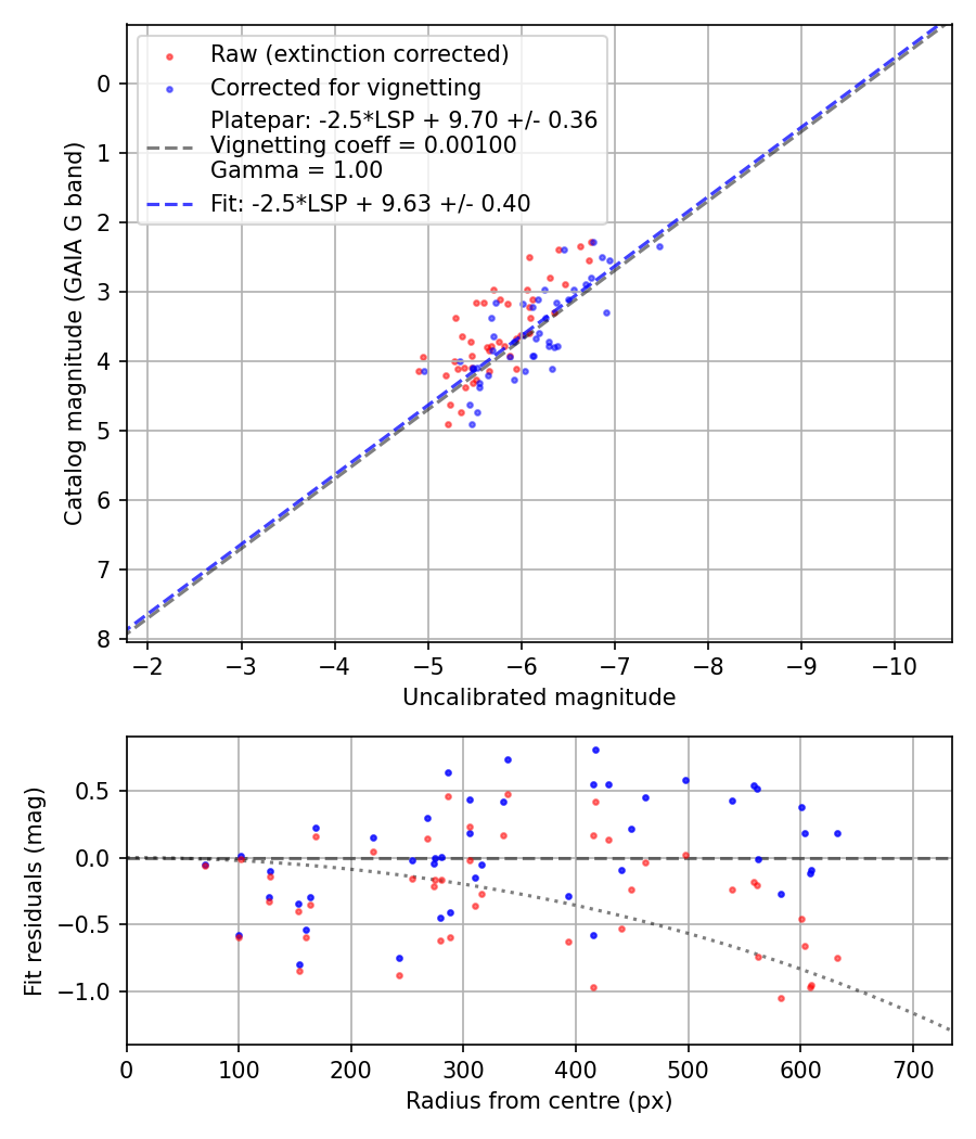 Photometry report