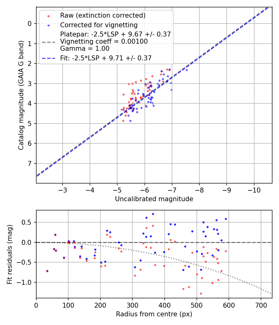 Photometry report