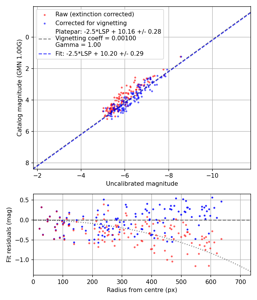 Photometry report