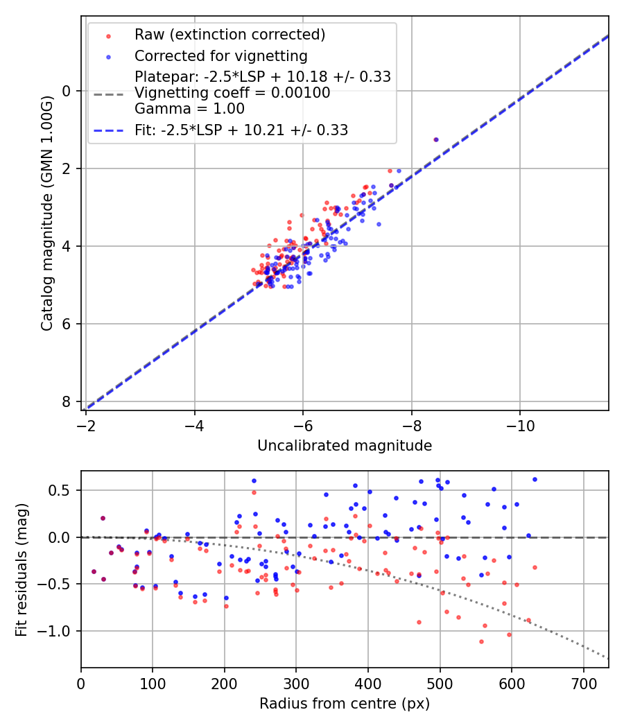 Photometry report