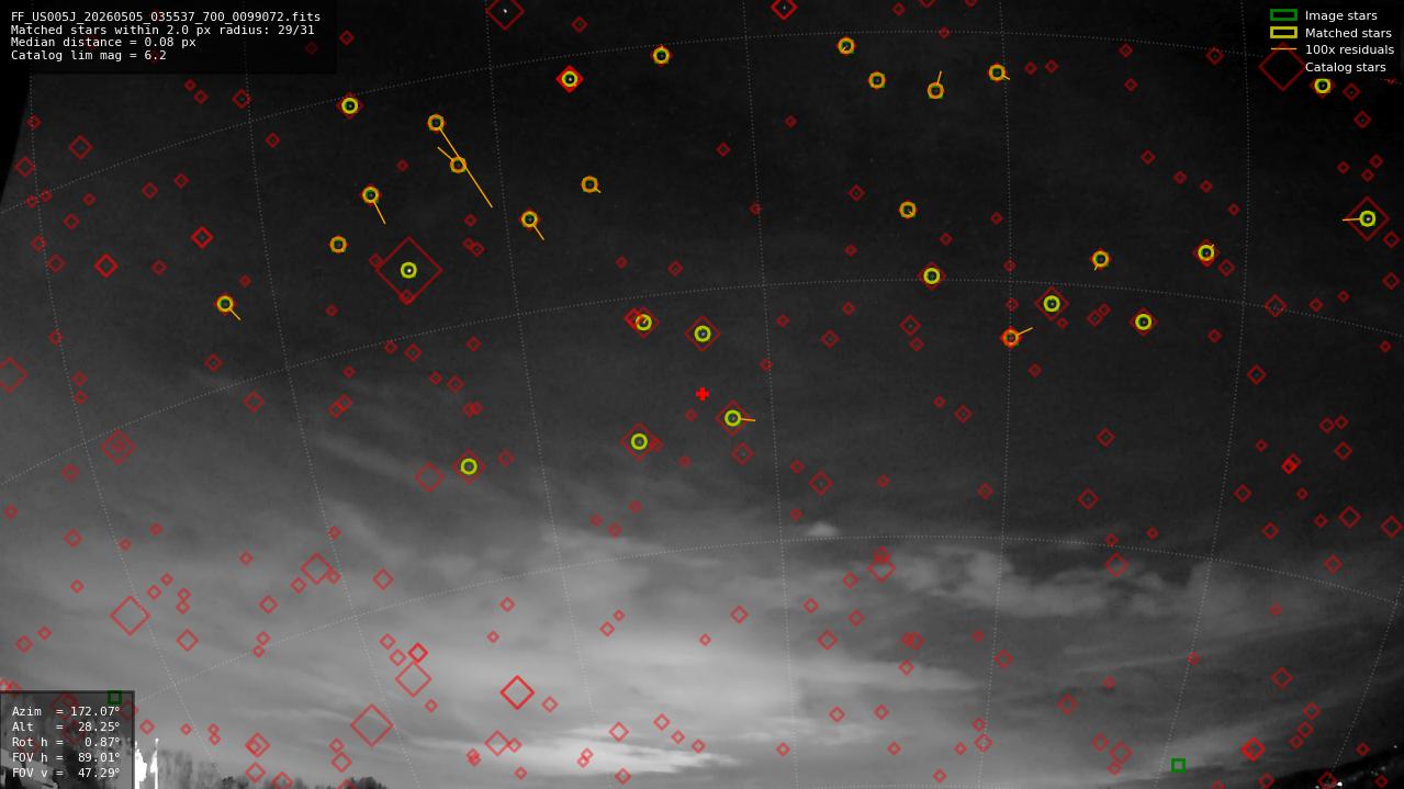 Astrometry report