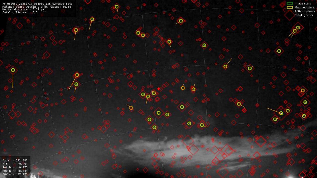 Astrometry report
