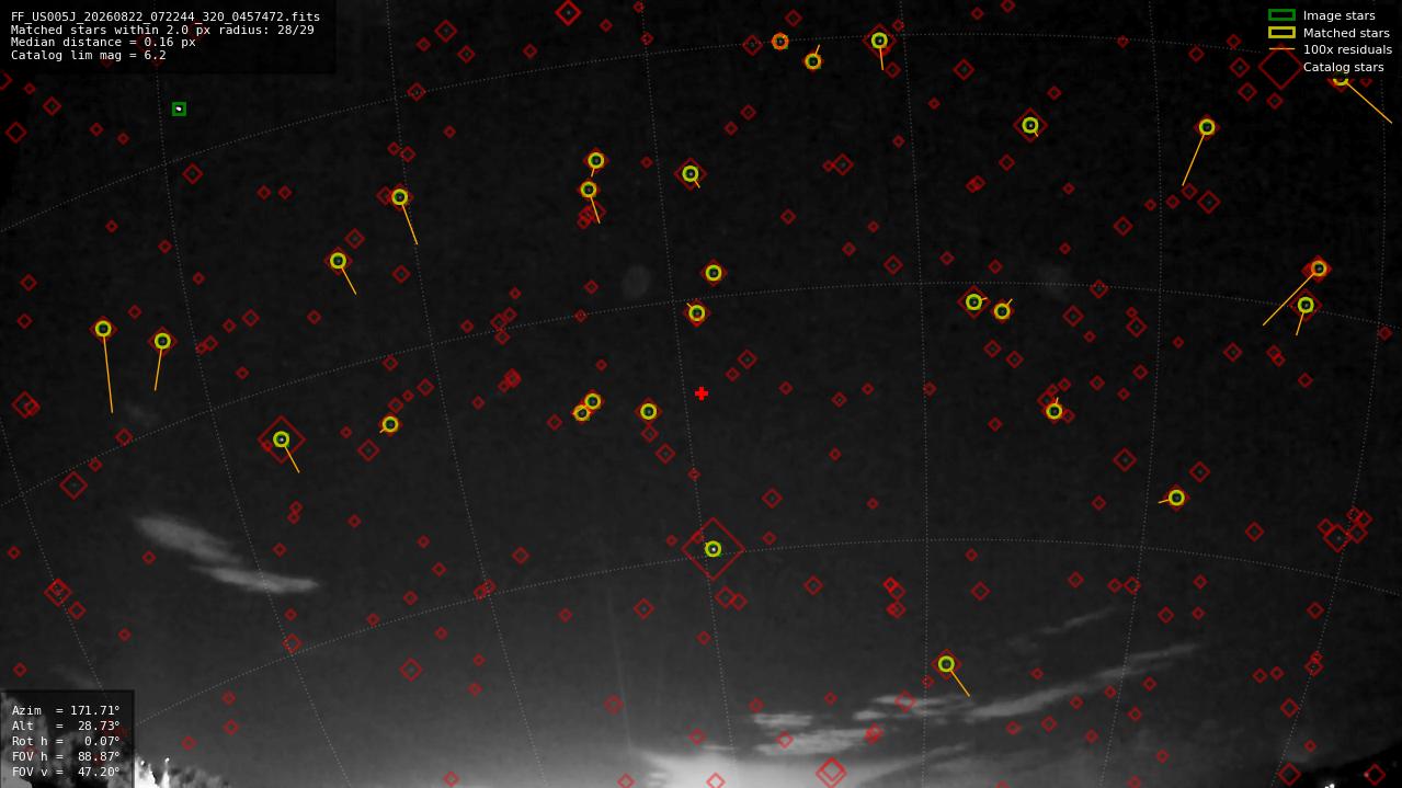 Astrometry report