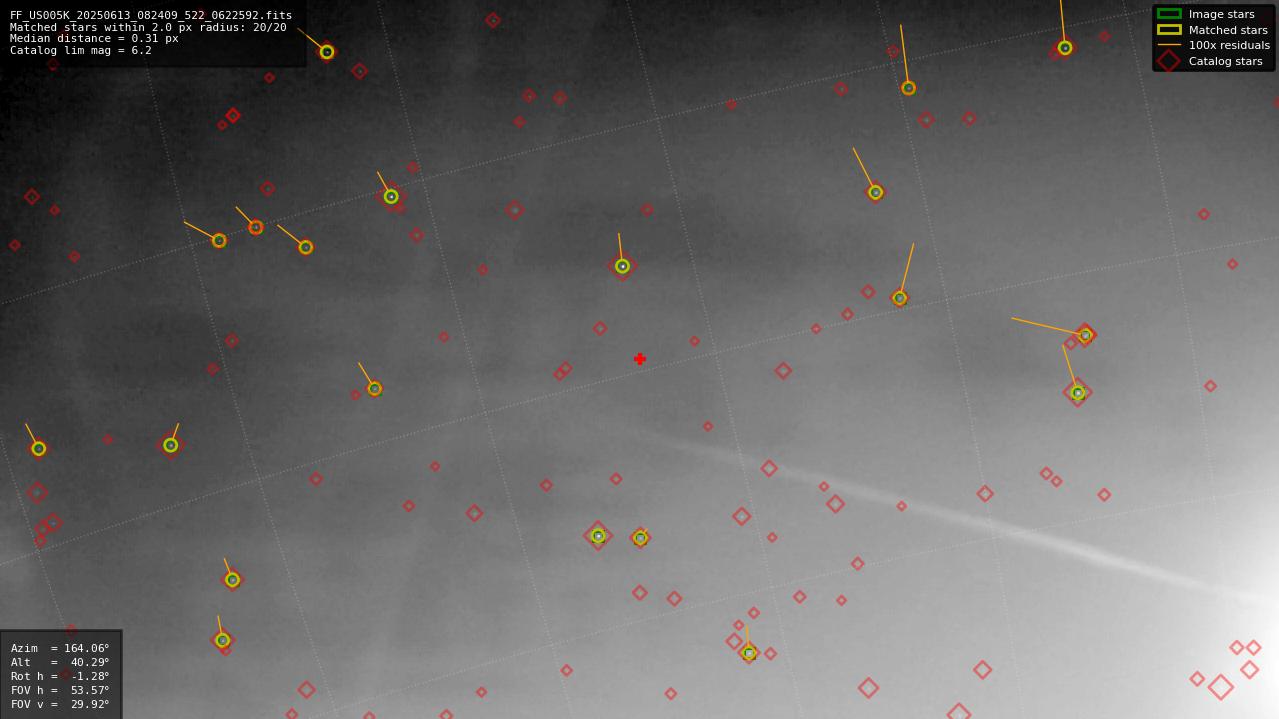 Astrometry report