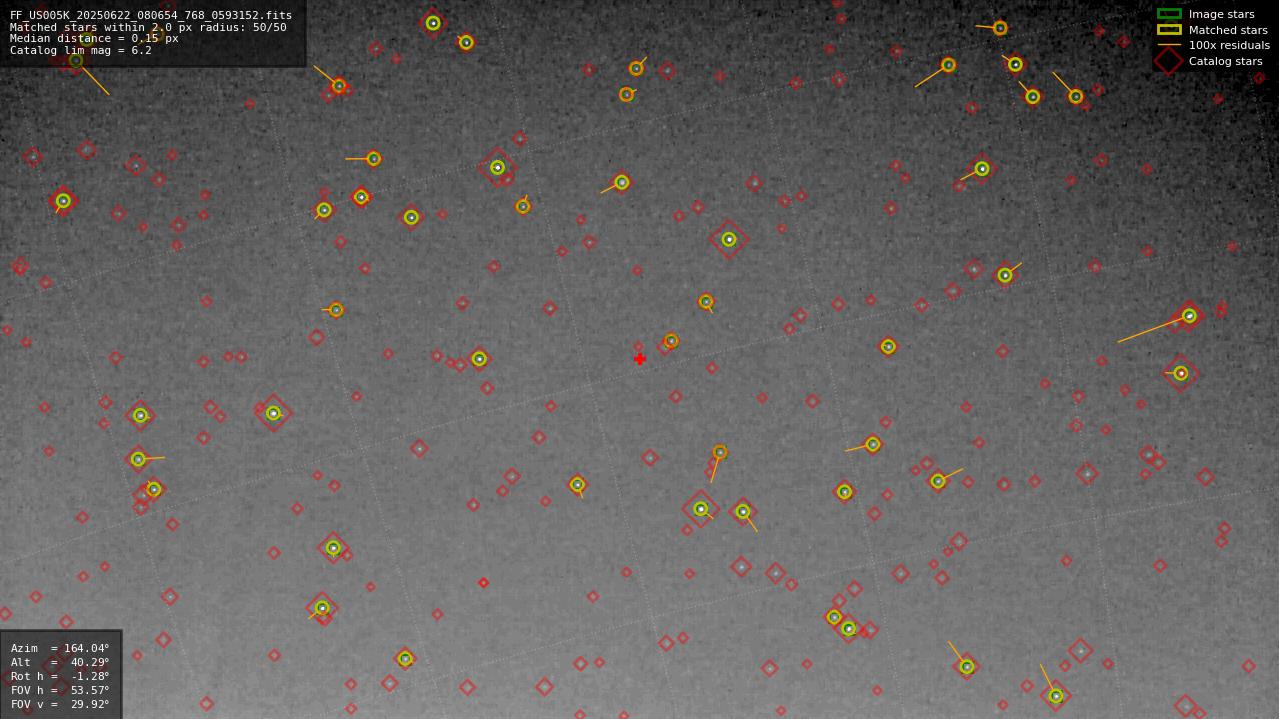 Astrometry report