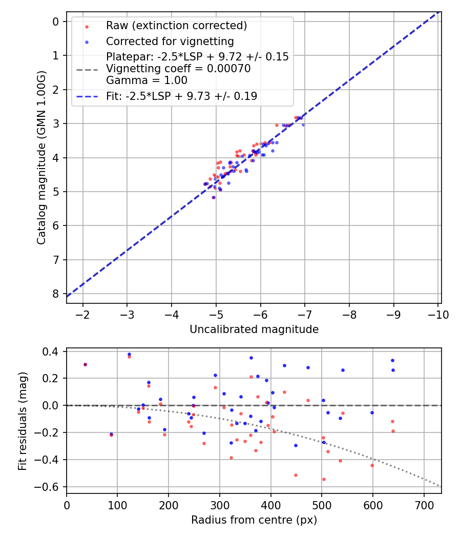 Photometry report