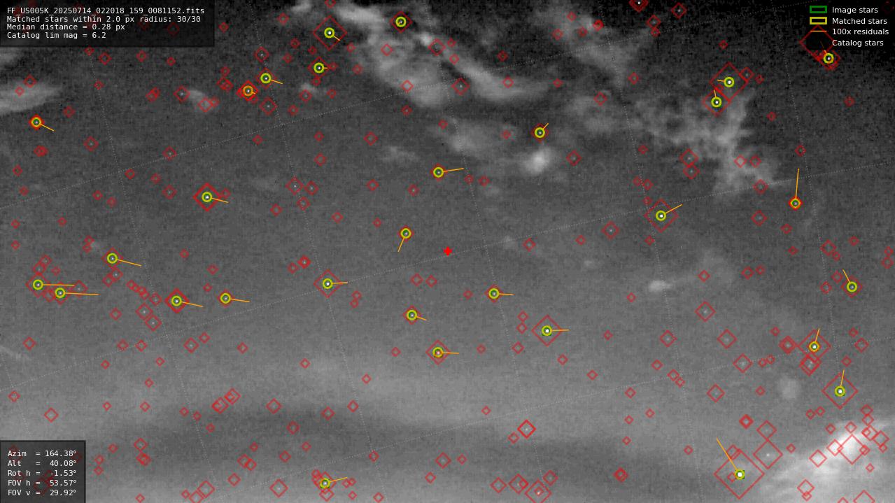 Astrometry report