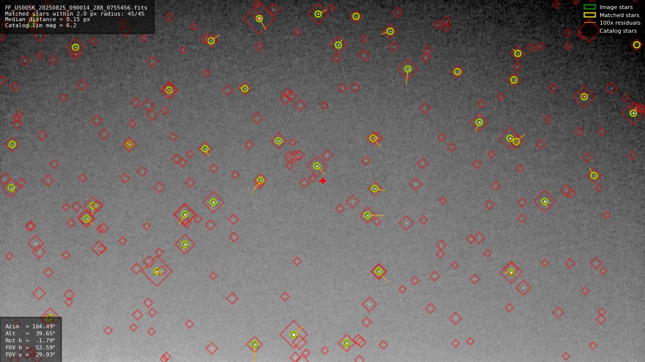 Astrometry report