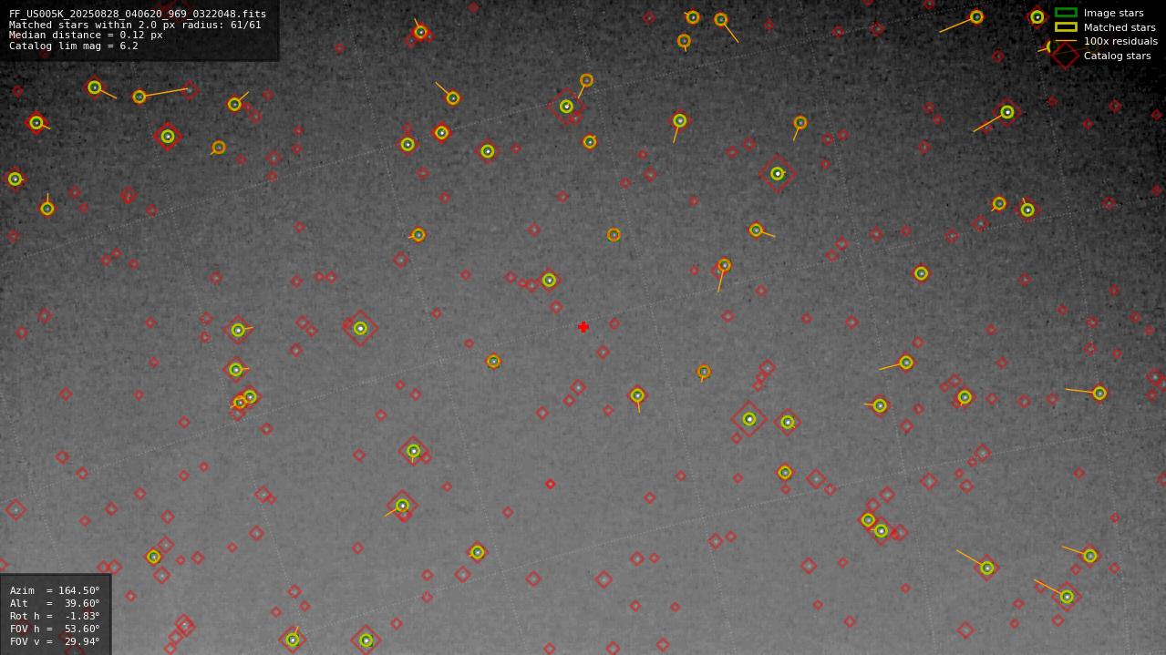 Astrometry report