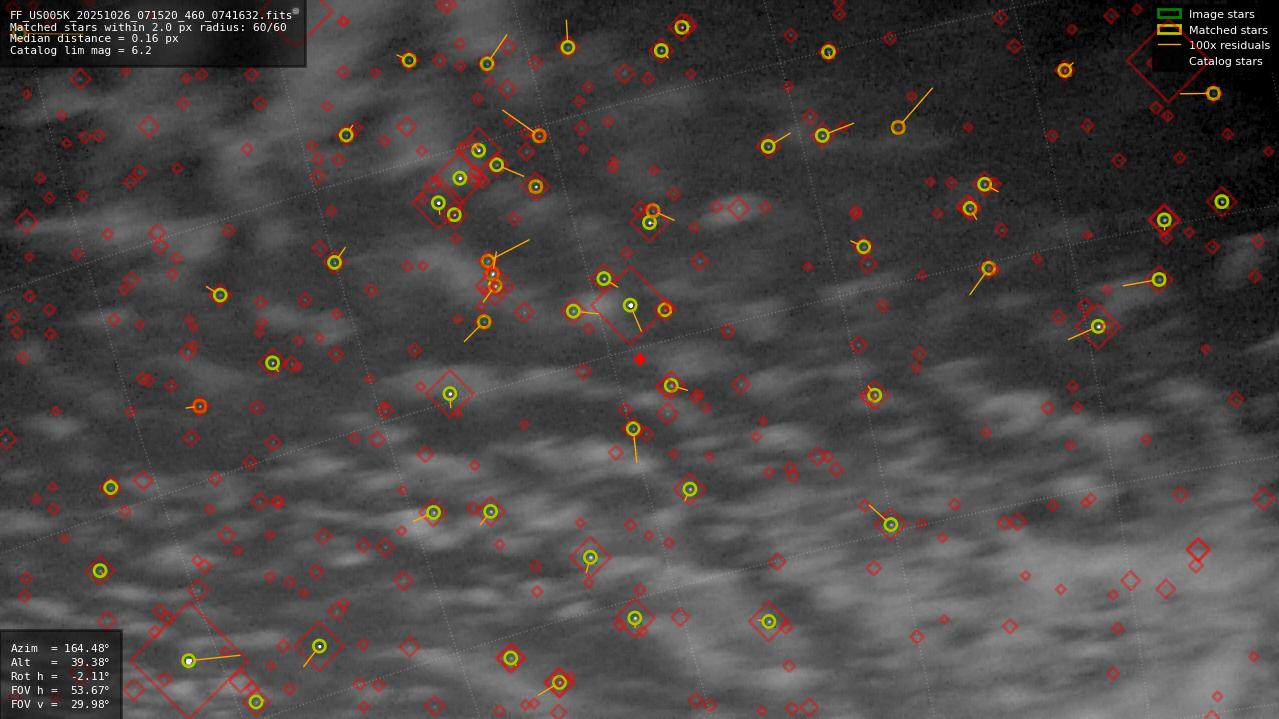 Astrometry report