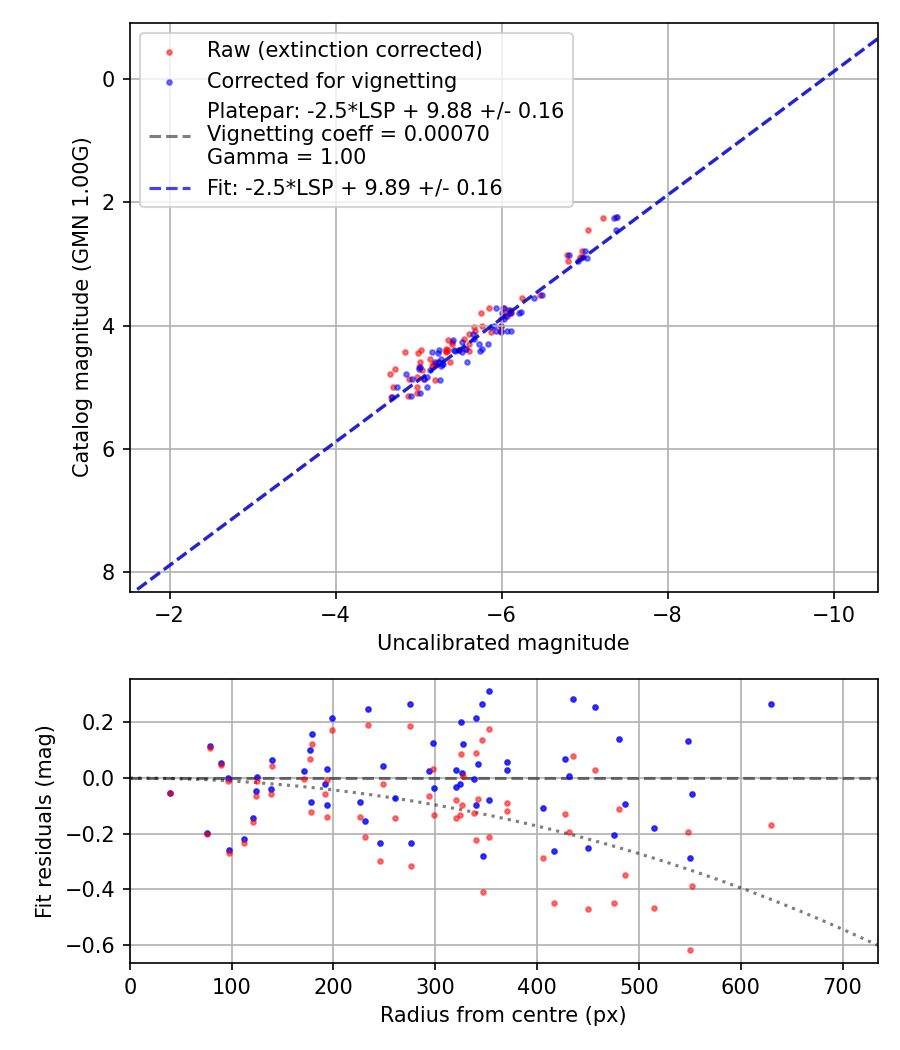 Photometry report