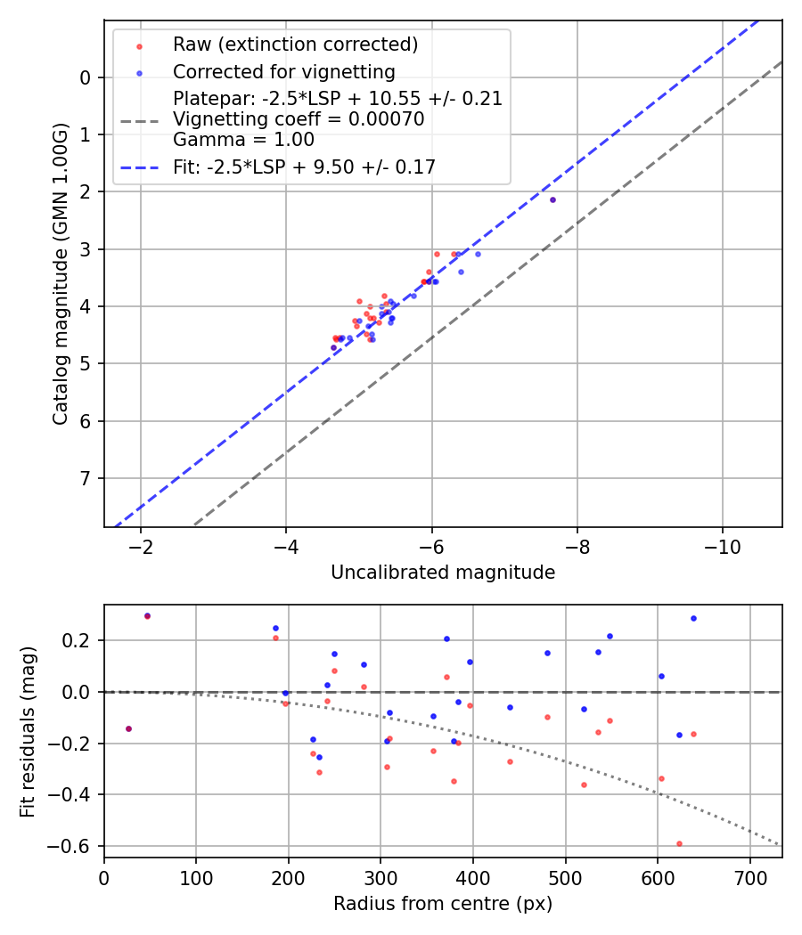 Photometry report