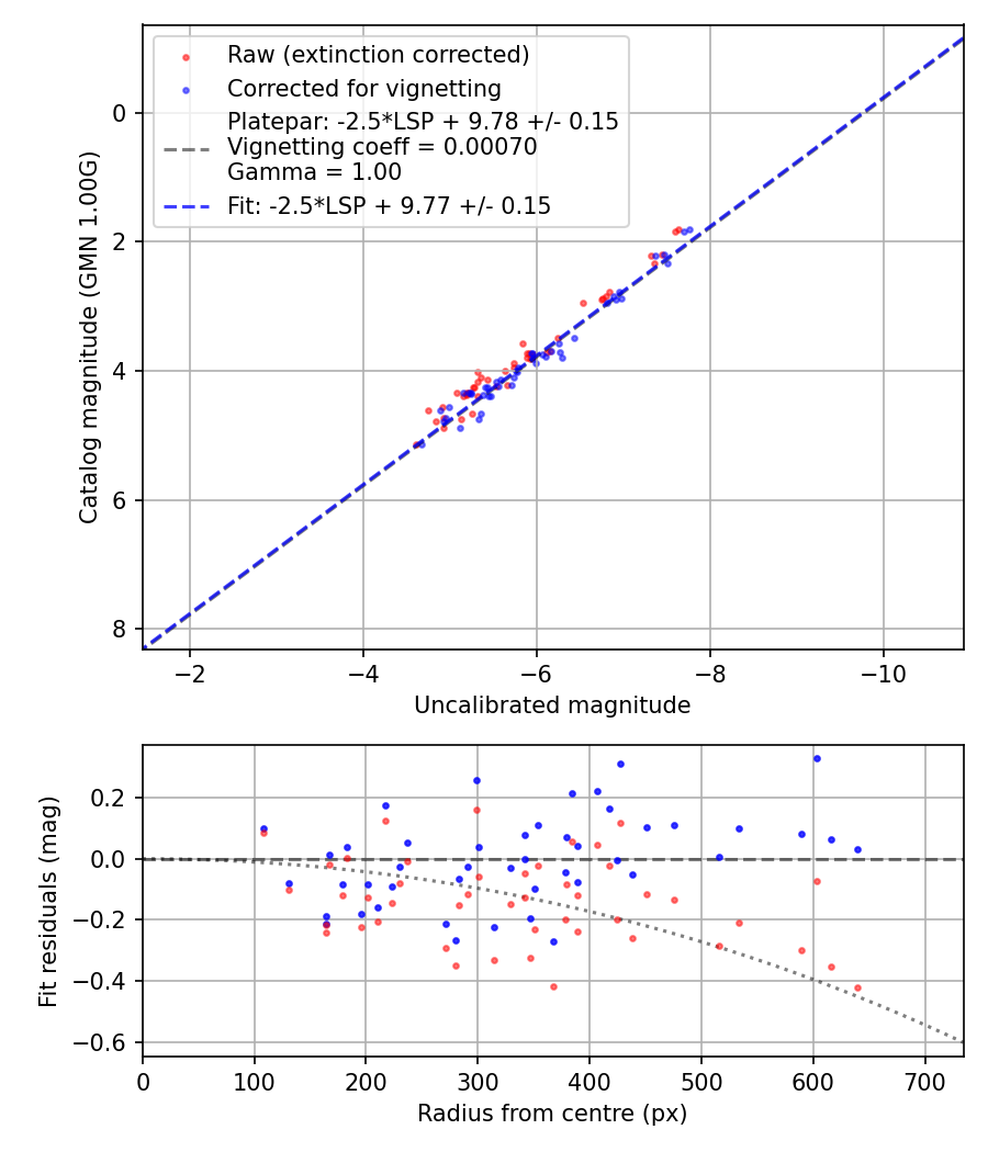 Photometry report